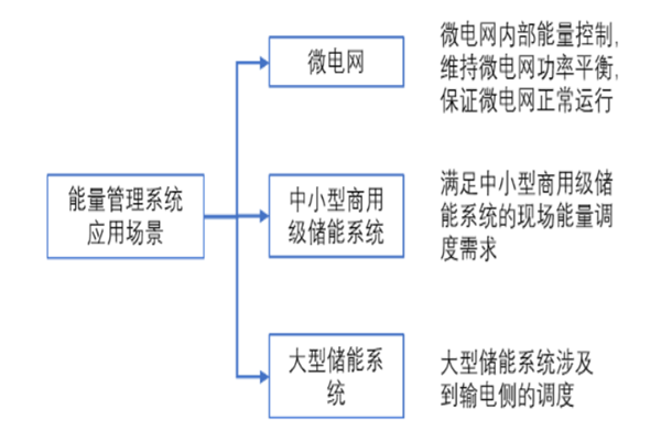 什么是能源管理系统？应用场景包括？作用有哪些？