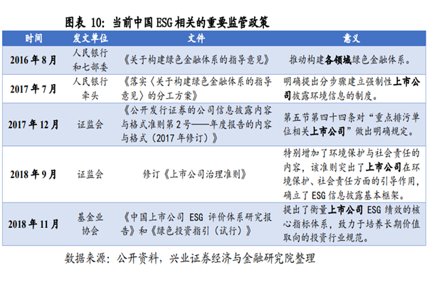 中国ESG政策，监管政策一览