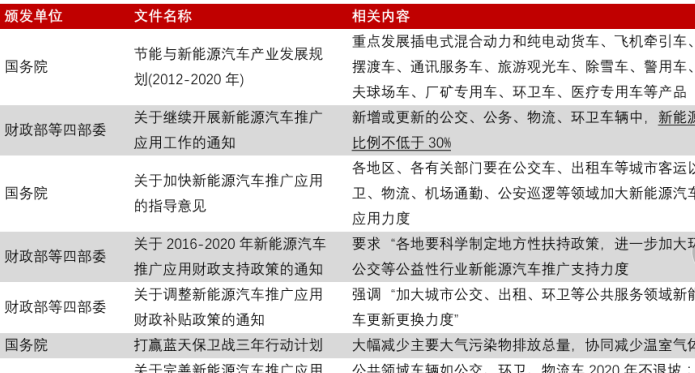 历年来环卫车电动化政策梳理