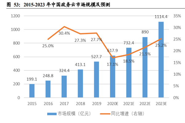 中国政务云市场分析，市场规模、竞争格局一览