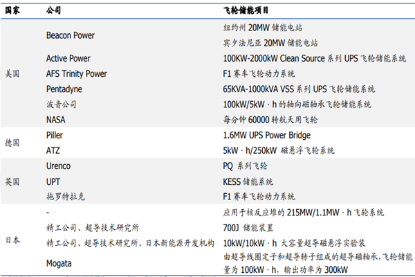 飞轮储能技术原理是怎样的？飞轮储能的优点有哪些？