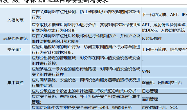 我国网络安全等保三级的要求分析，新增要求介绍