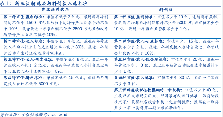 新三板精选层与科创板入选标准：市值平均不低于1亿元且增长率不低于30%