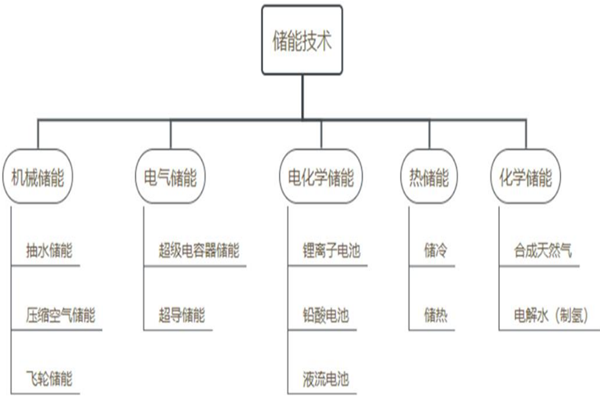 储能技术种类及优缺点一览