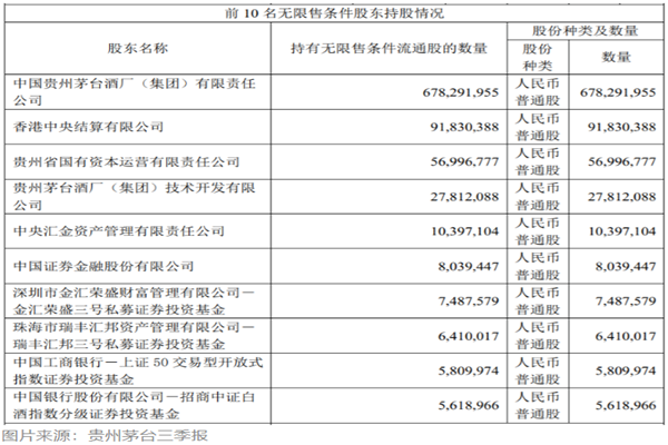 贵州茅台十大股东，前10大股东名单