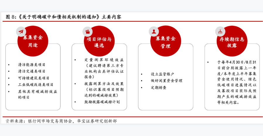 《关于明确碳中和债相关机制的通知》主要内容情况分析