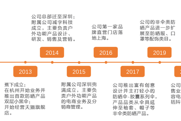 蕉下公司简介，蕉下发展历程一览