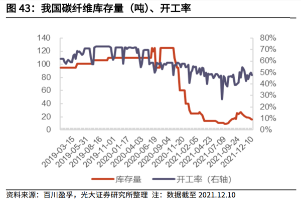 2022年国内碳纤维行业发展概况分析