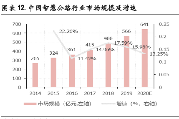 什么是智慧公路？有哪些新技术？智慧公路政策一览