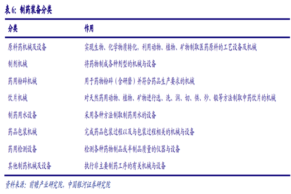 制药装备是做什么的？如何分类？核心龙头介绍