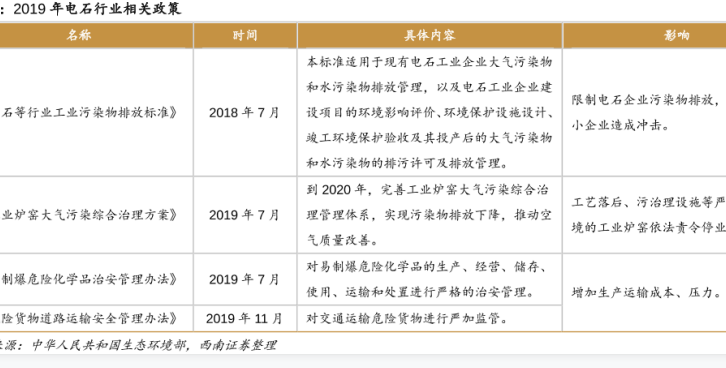电石生产相关国家产业政策一览