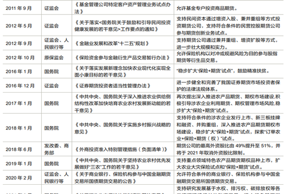 2010年以来期货行业监管政策梳理