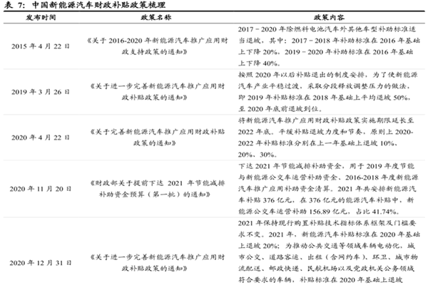 新能源汽车财政补贴政策汇总梳理