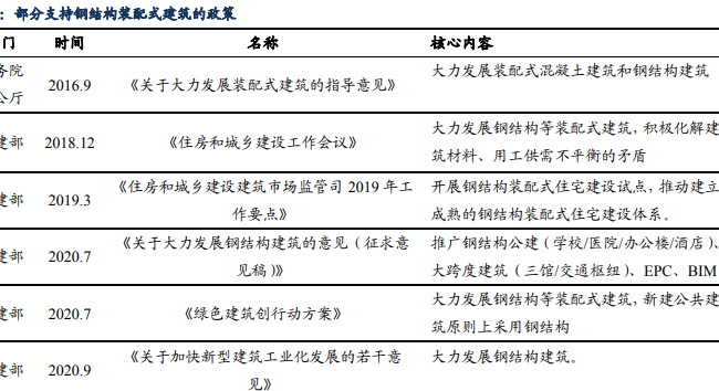 钢结构装配式建筑最新政策，应用优势分析