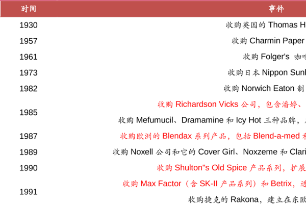 宝洁公司的并购史分析