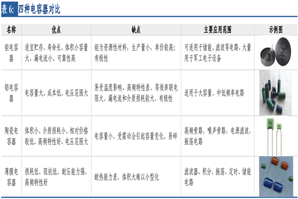 什么是电容器？电容器的作用及分类有哪些？