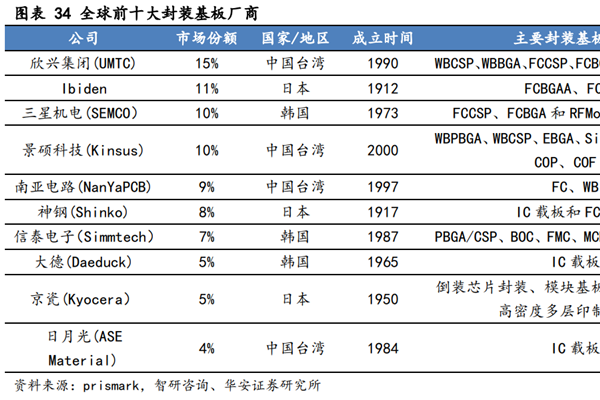 封装基板厂商有哪些？2022全球前十大封装基板厂商排名一览
