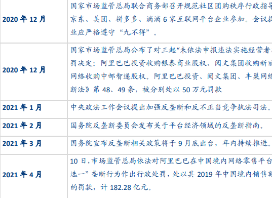 互联网监管政策及行动梳理，严厉打击互联网企业垄断行为！