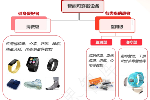 智能穿戴设备是指什么？包括哪些？特征是？
