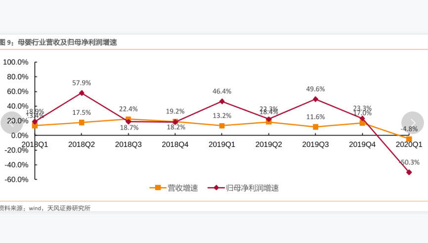 母婴行业营收及归母净利润增速情况数据分析