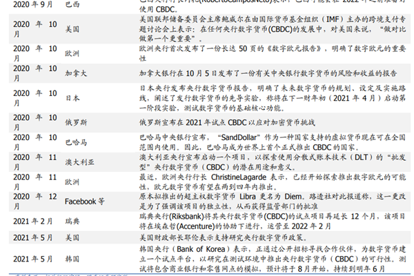 世界数字货币进程梳理，一览表
