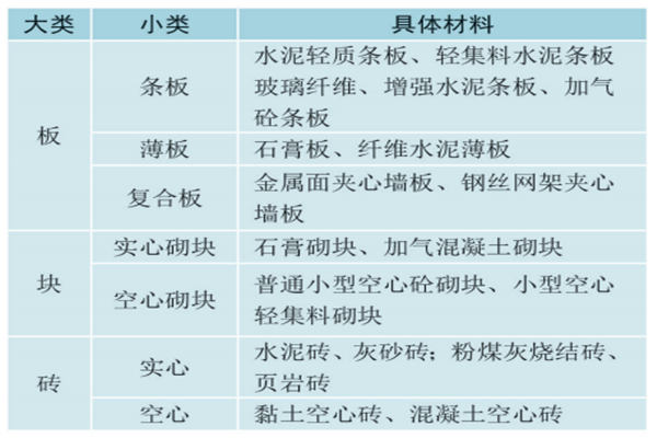 什么是新型建筑材料？有哪些？上市公司梳理