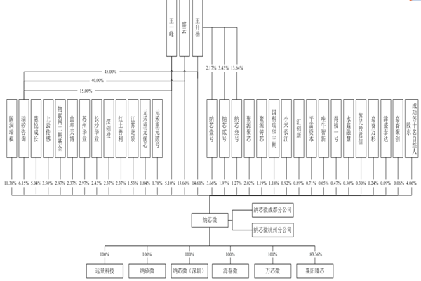 纳芯微公司简介，股权结构、主营业务、董事及高管一览