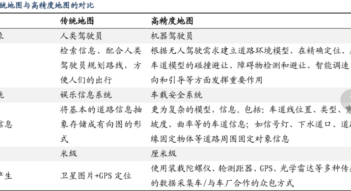 传统地图与高精度地图的区别对比分析
