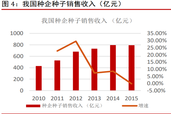 我国种子行业现状如何？发展趋势分析