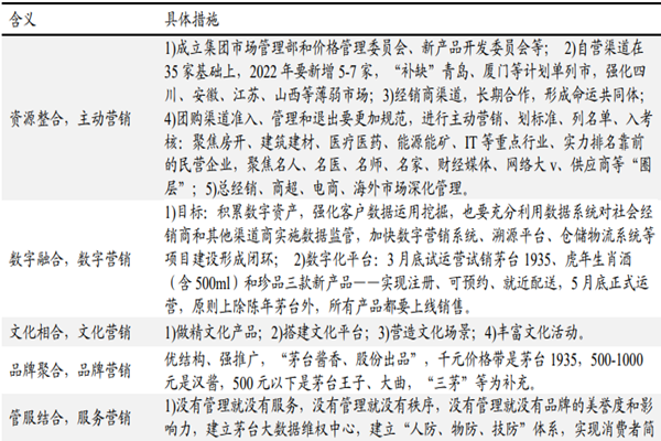 茅台五合营销法是什么？是什么意思？