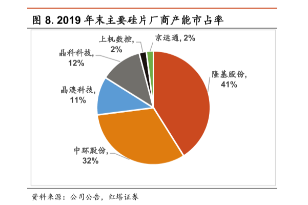 国内硅片市场占有率第一企业和国内主要硅料企业产能介绍
