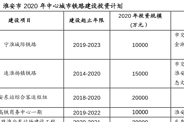 淮安市未来要建设的铁路线解读
