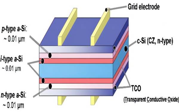 什么是异质结电池？优势及相关公司介绍