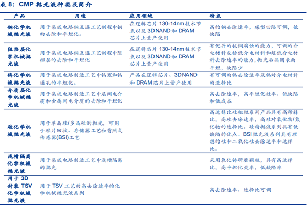 CMP抛光液是什么？主要成分、种类及主要厂商介绍