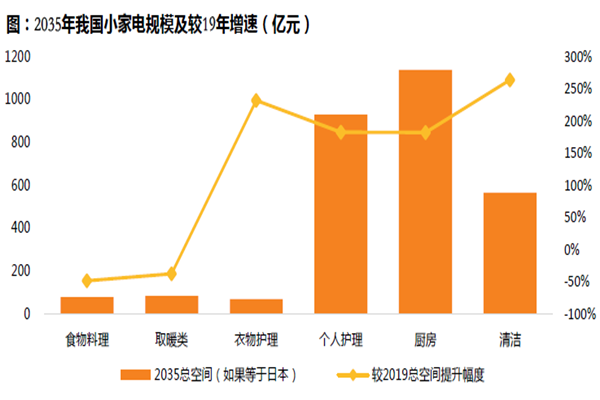 2022我国家电行业发展趋势，市场竞争格局分析