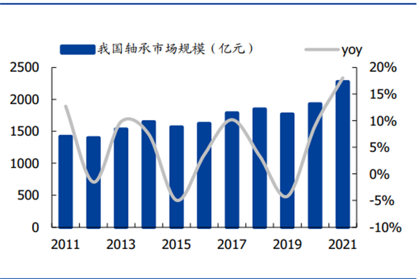 2022中国轴承行业发展现状及前景分析