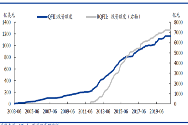 QFII是什么？发展阶段及与RQFII投资额度分析