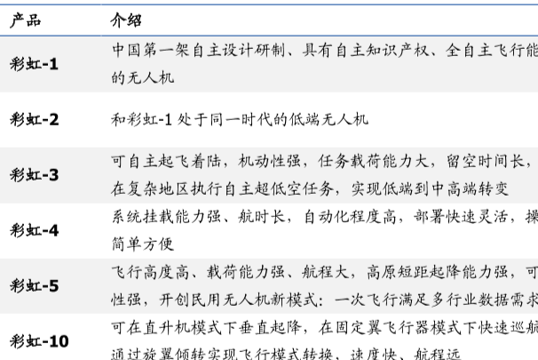 中国彩虹系列无人机主要型号和发展过程介绍