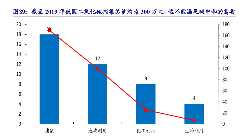 满足碳中和需要情况分析