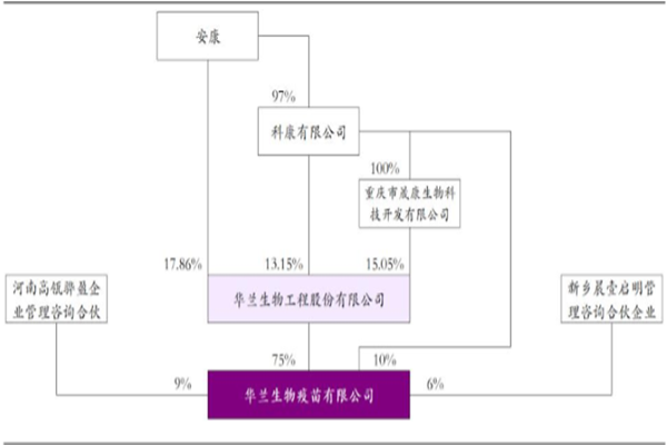 华兰疫苗简介，股权结构、营收情况、疫苗产品梳理