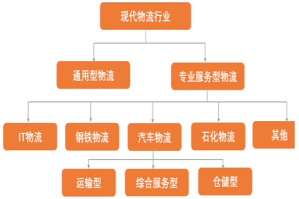 什么是现代物流？特点有哪些？概念详解