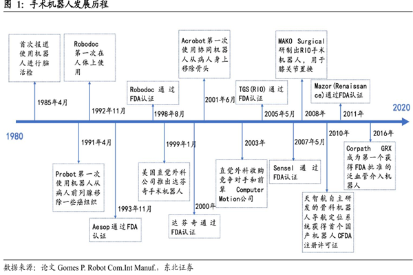 2022手术机器人市场规模、竞争格局及发展趋势分析