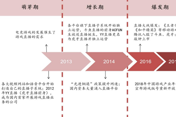 游戏直播发展史，中国游戏直播行业发展历程一览