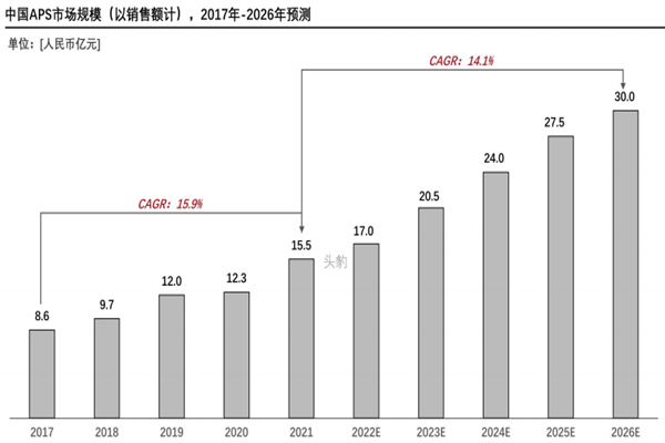 APS是什么？系统特点是什么？aps中国市场规模一览