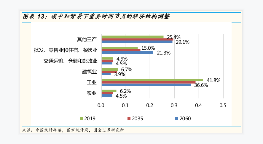碳中和背景下重要时间节点经济结构调整数据分析