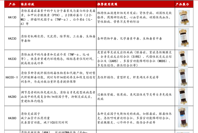 健帆生物一次性血液灌流器产品盘点，功效适用范围介绍