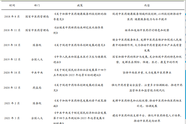 中药行业政策，历年政策汇总