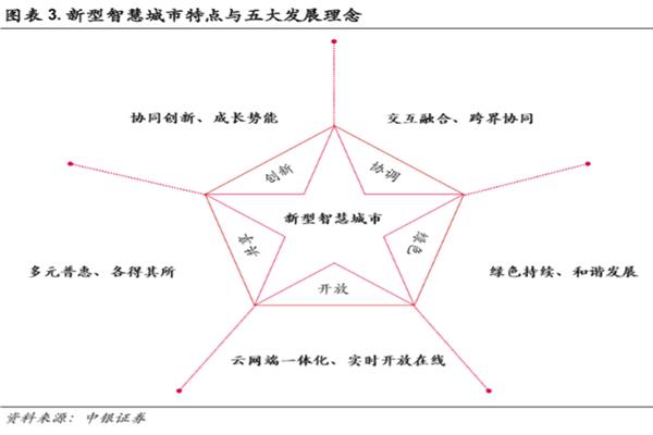 新型智慧城市建设主要内容有哪些？建设模式介绍