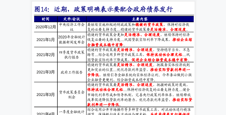 最新债券发行政策梳理，内容解读
