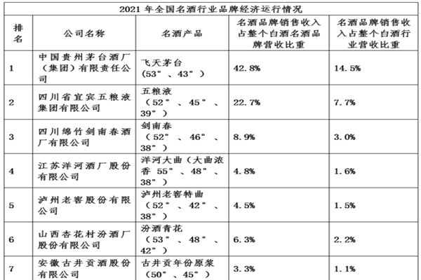 2021白酒行业营收如何，白酒行业营收排名一览